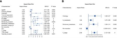 Development and validation of a nomogram to predict overall survival in patients with incidental gallbladder cancer: A retrospective cohort study